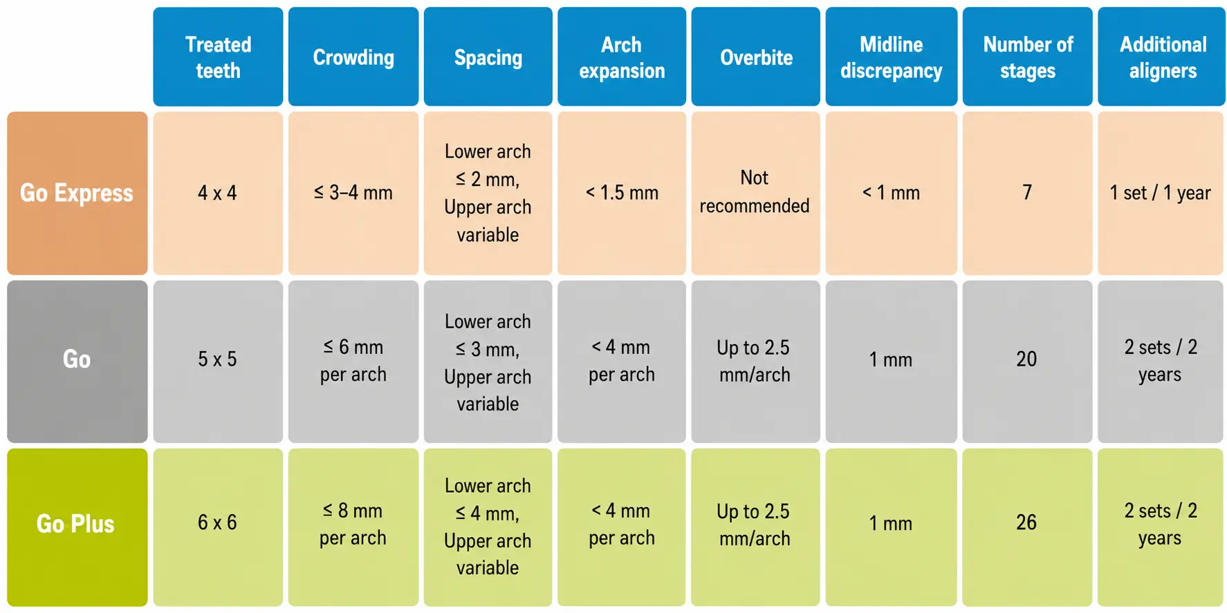 types of Invisalign